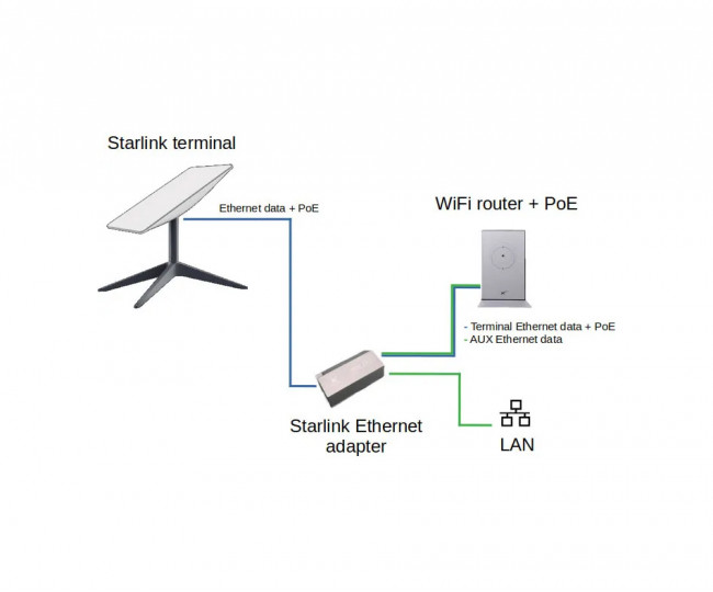Сетевая карта Starlink Ethernet Adapter V2